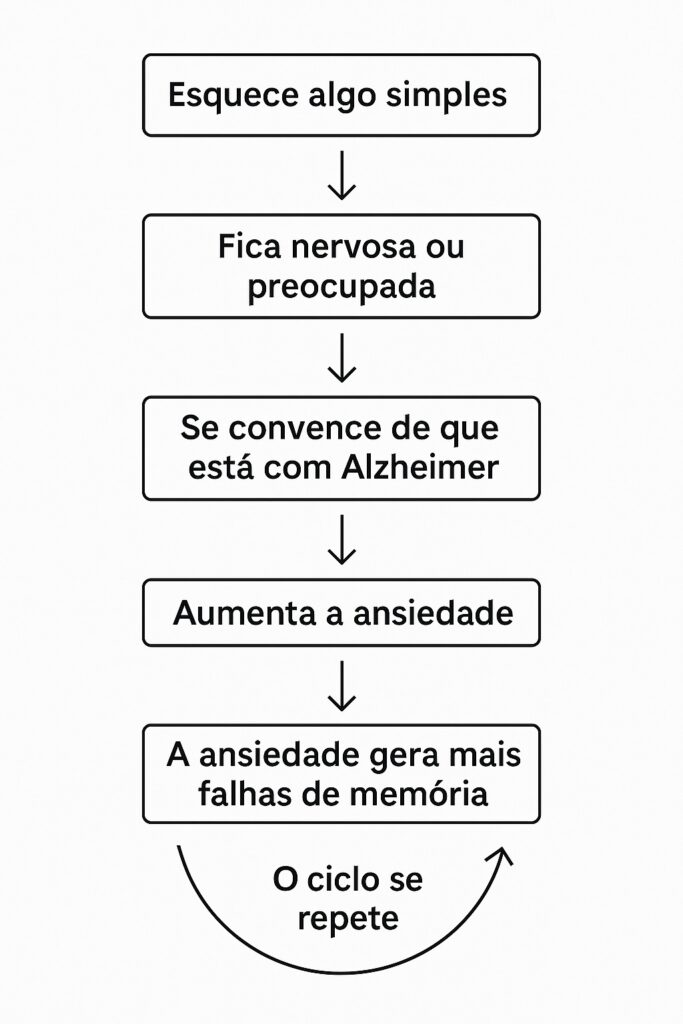 Fluxograma do esquecimento na pessoa ansiosa
