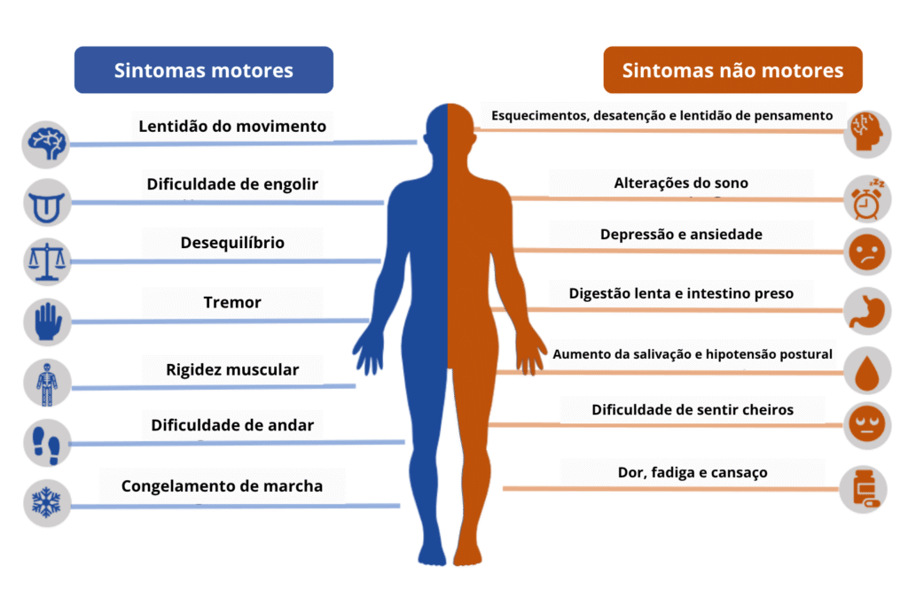 Figura mostrando sintomas motores e não motores do Parkinson